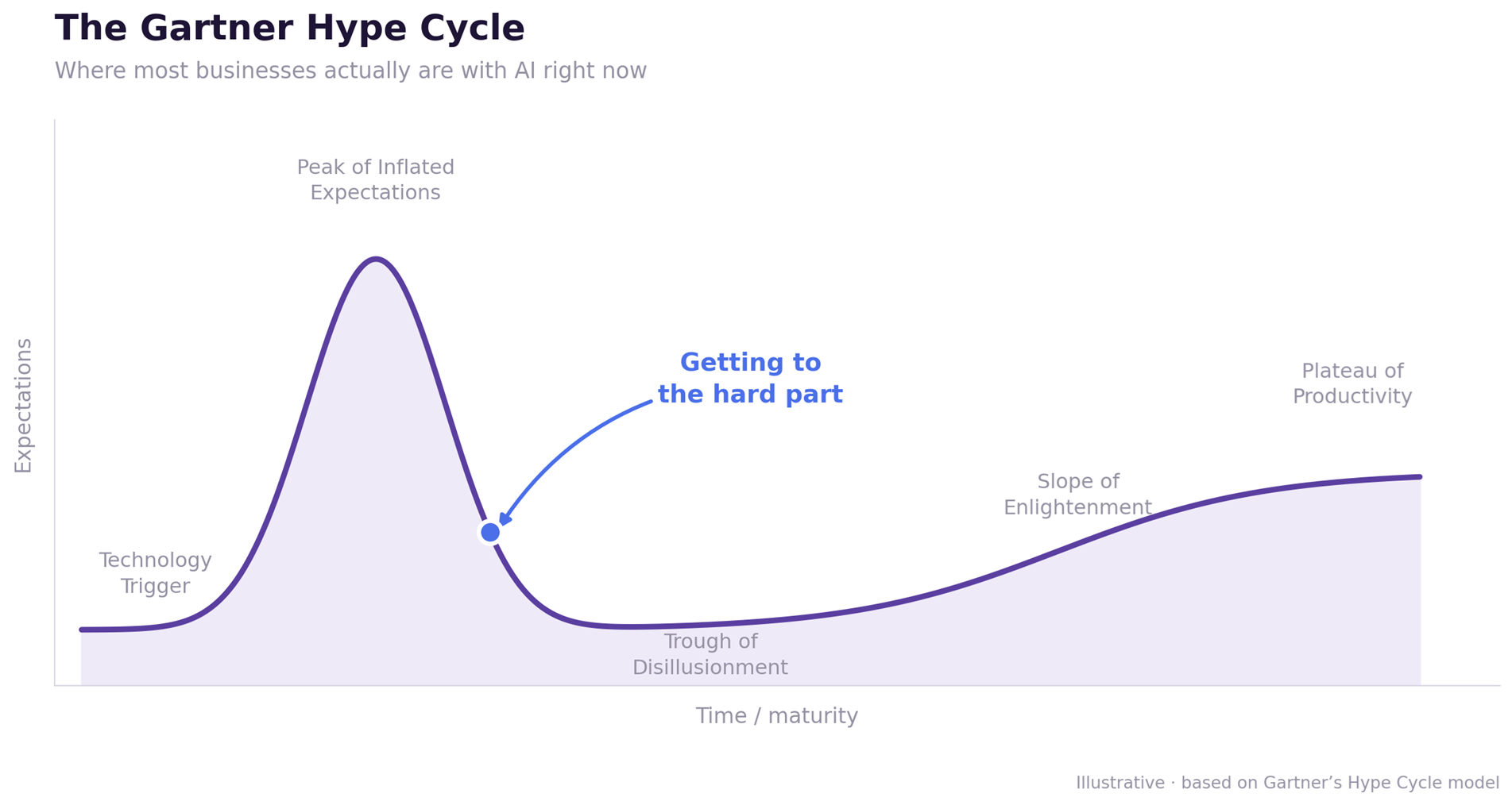 The AI hype cycle — heading toward the trough of disillusionment