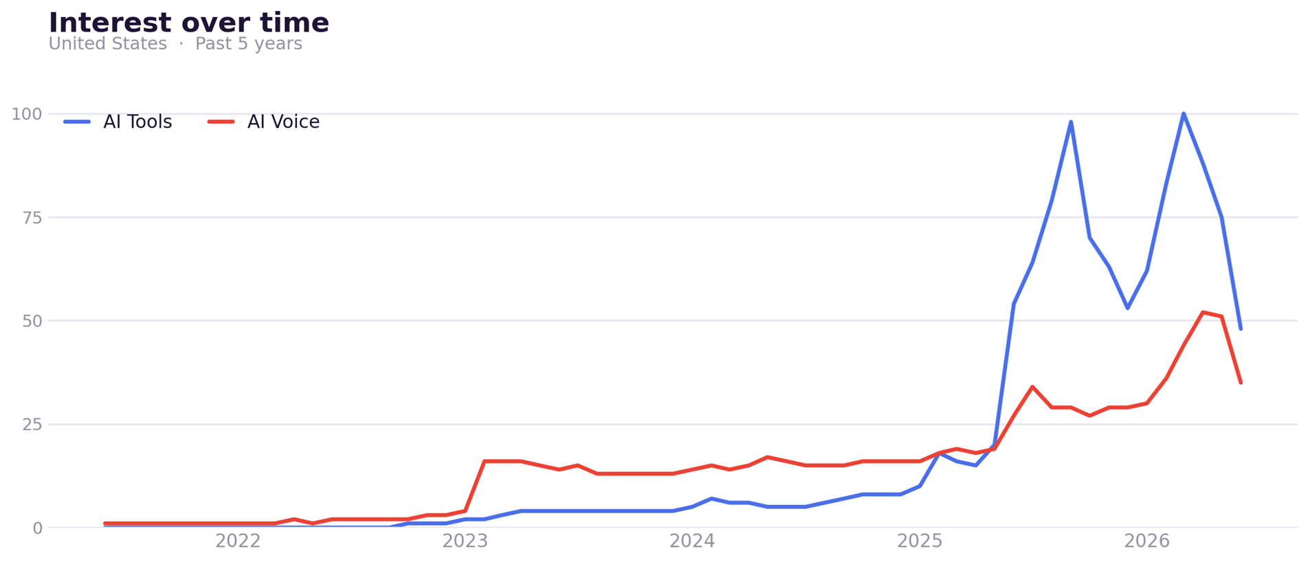 Search interest in buzzy AI trends is sliding