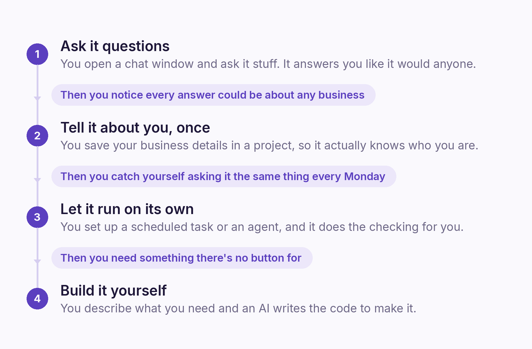 A map of the four steps in the AI journey